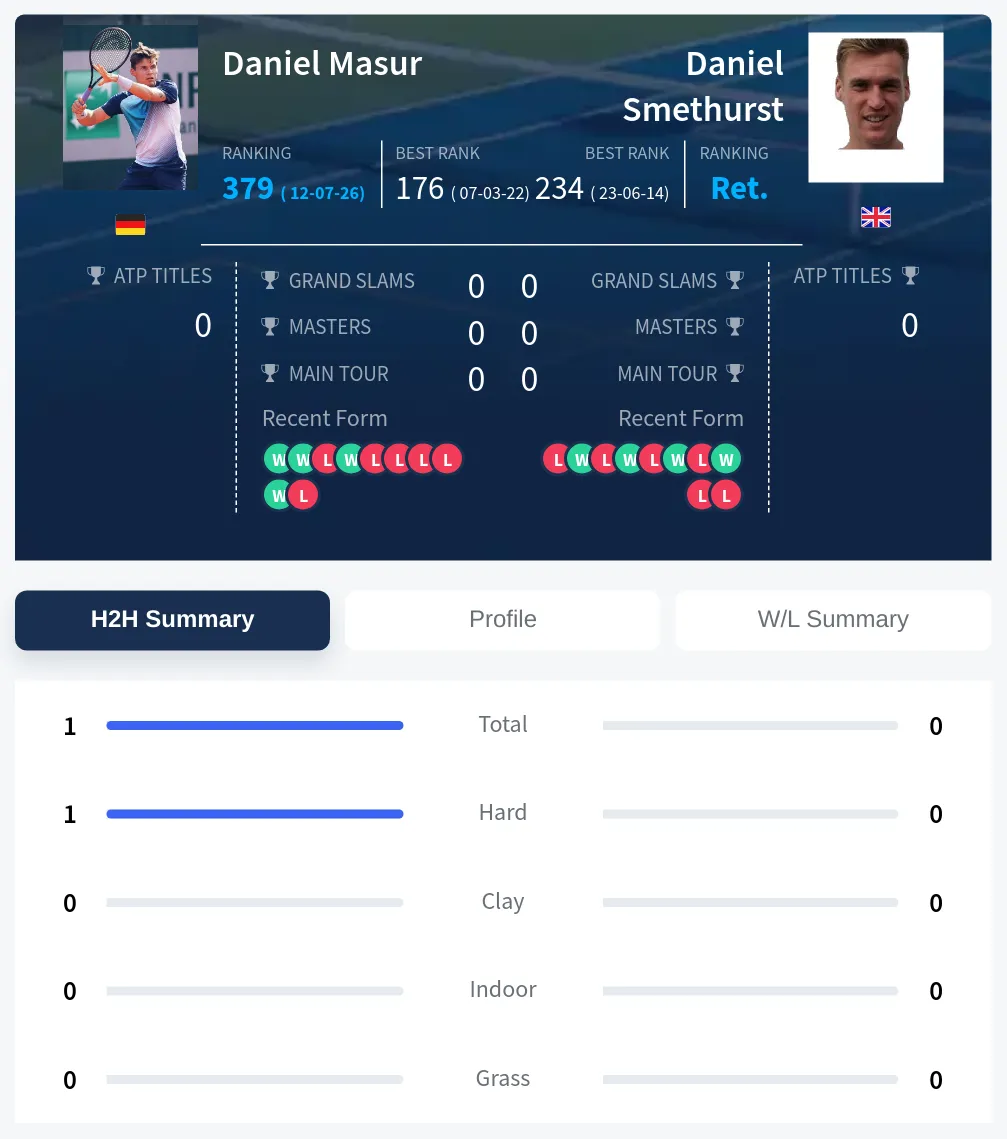 Masur Smethurst H2h Summary Stats