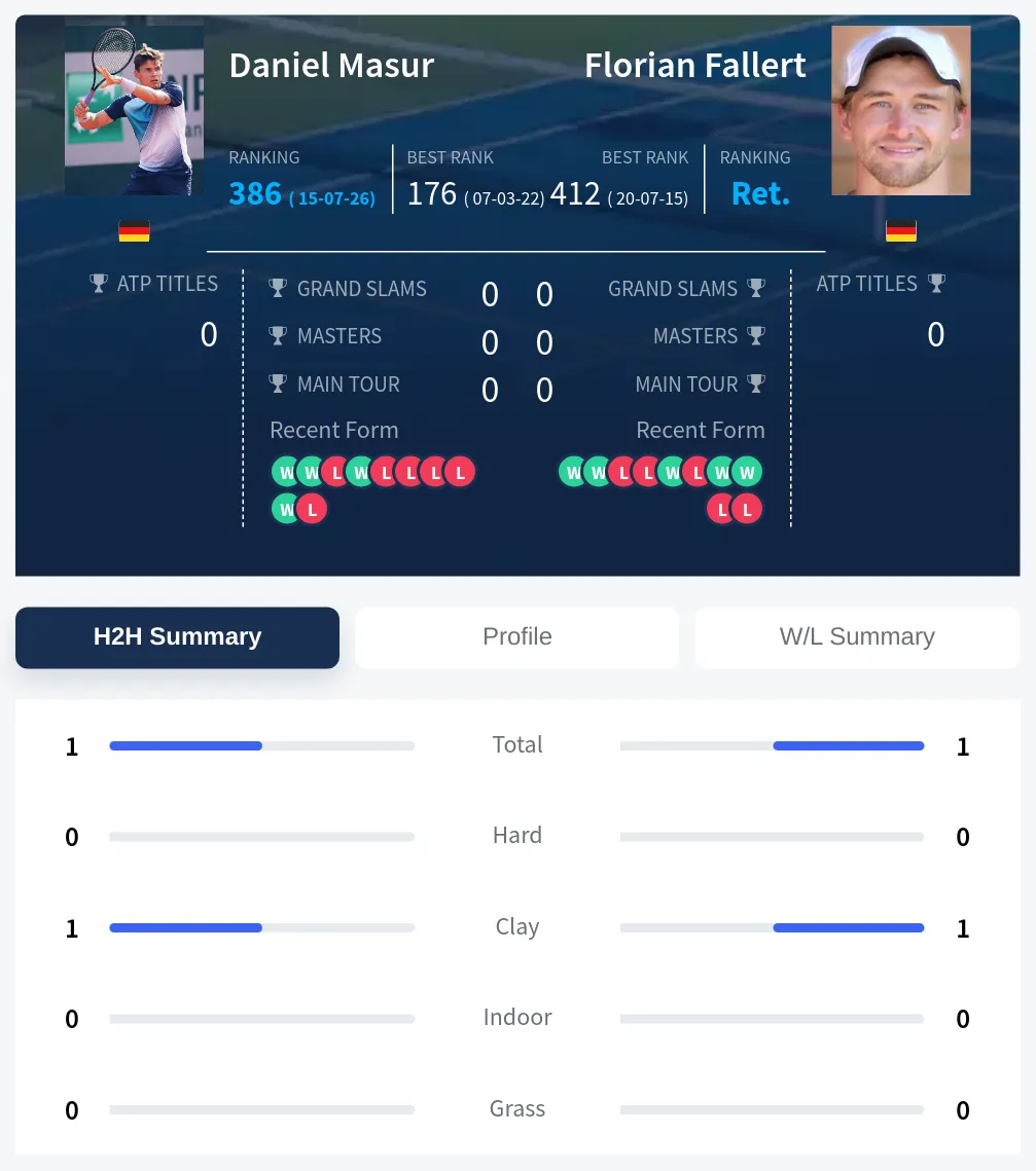 Fallert Masur H2h Summary Stats