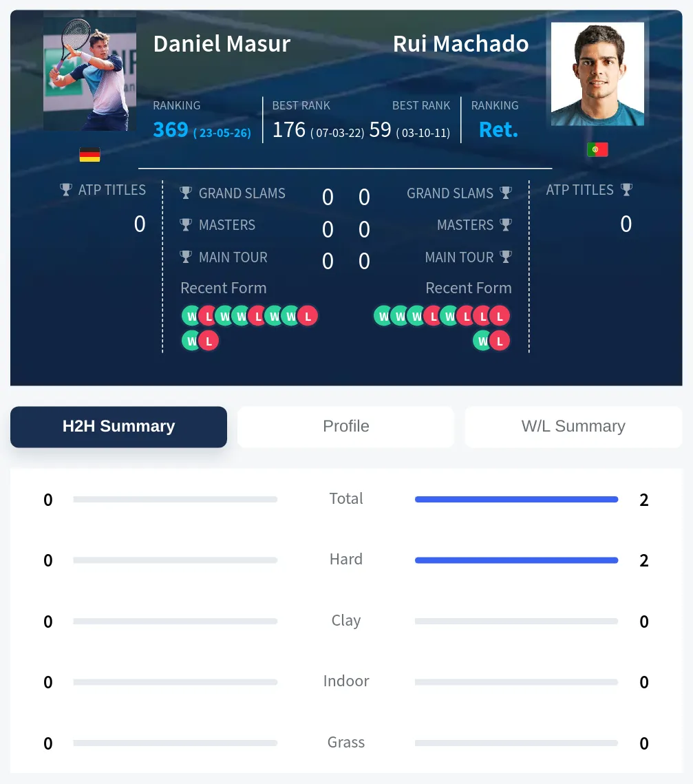 Masur Machado H2h Summary Stats