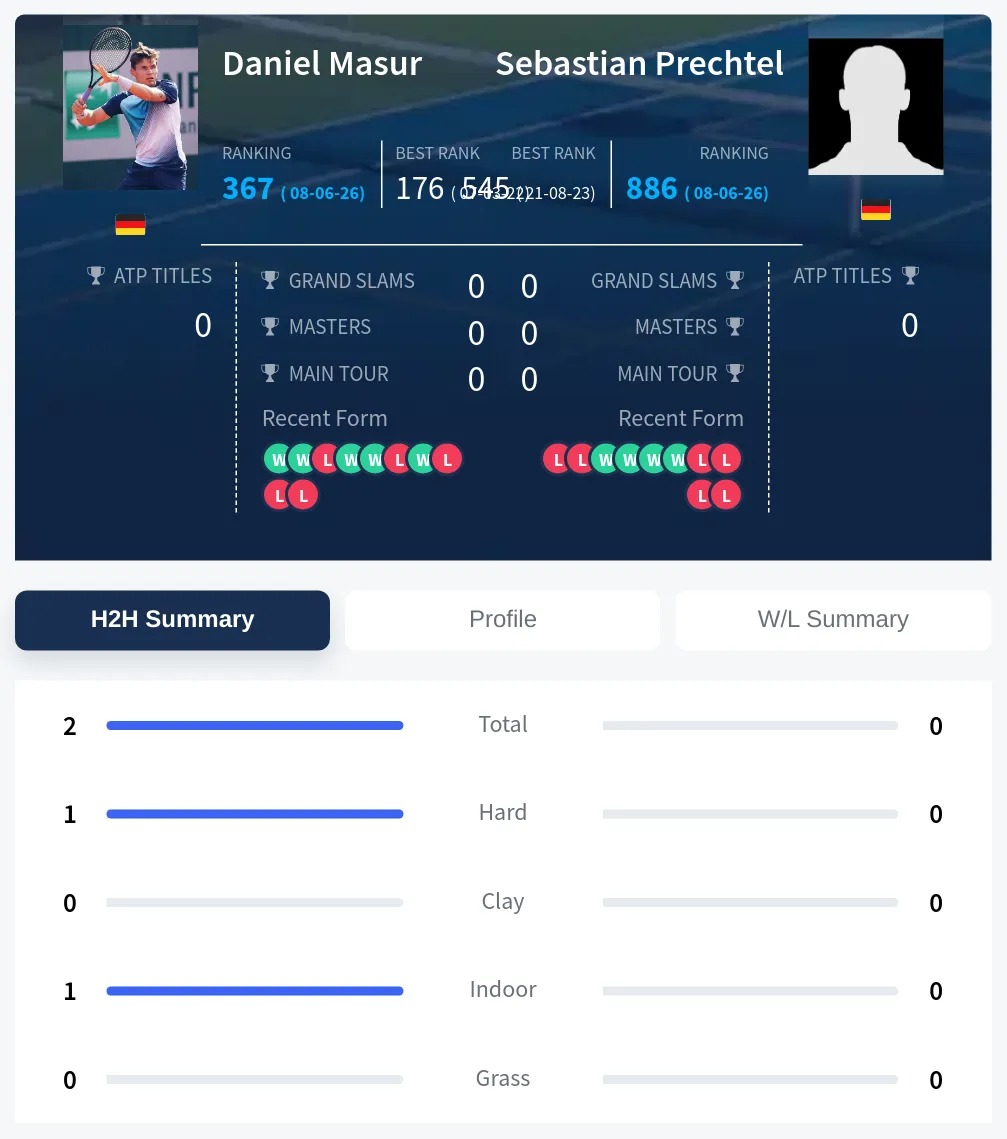 Masur Prechtel H2h Summary Stats