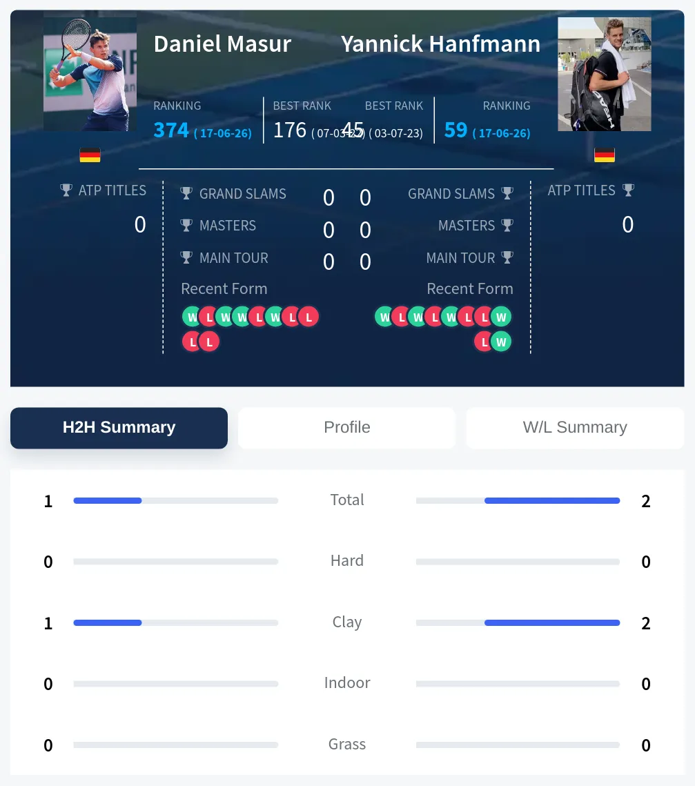 Hanfmann Masur H2h Summary Stats