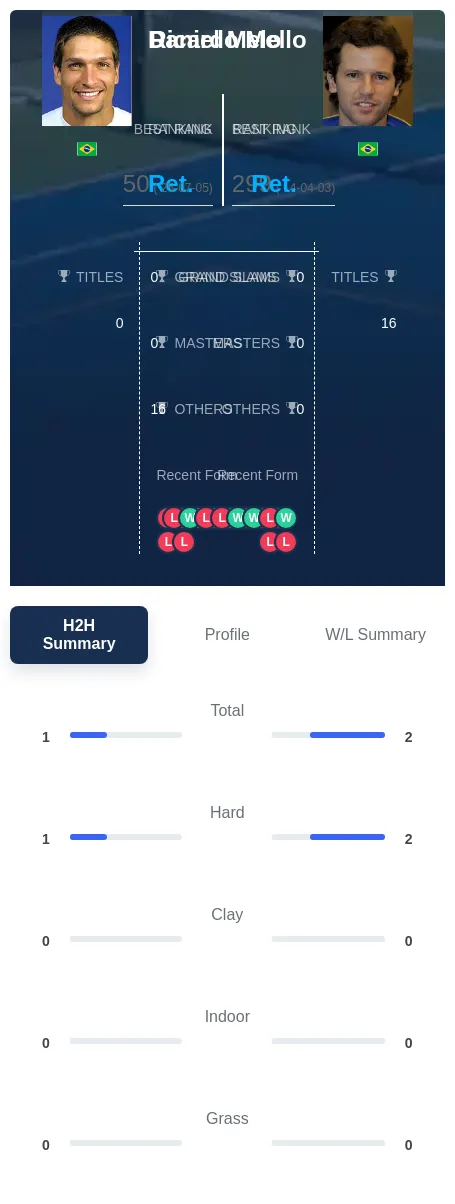 Mello Melo H2h Summary Stats