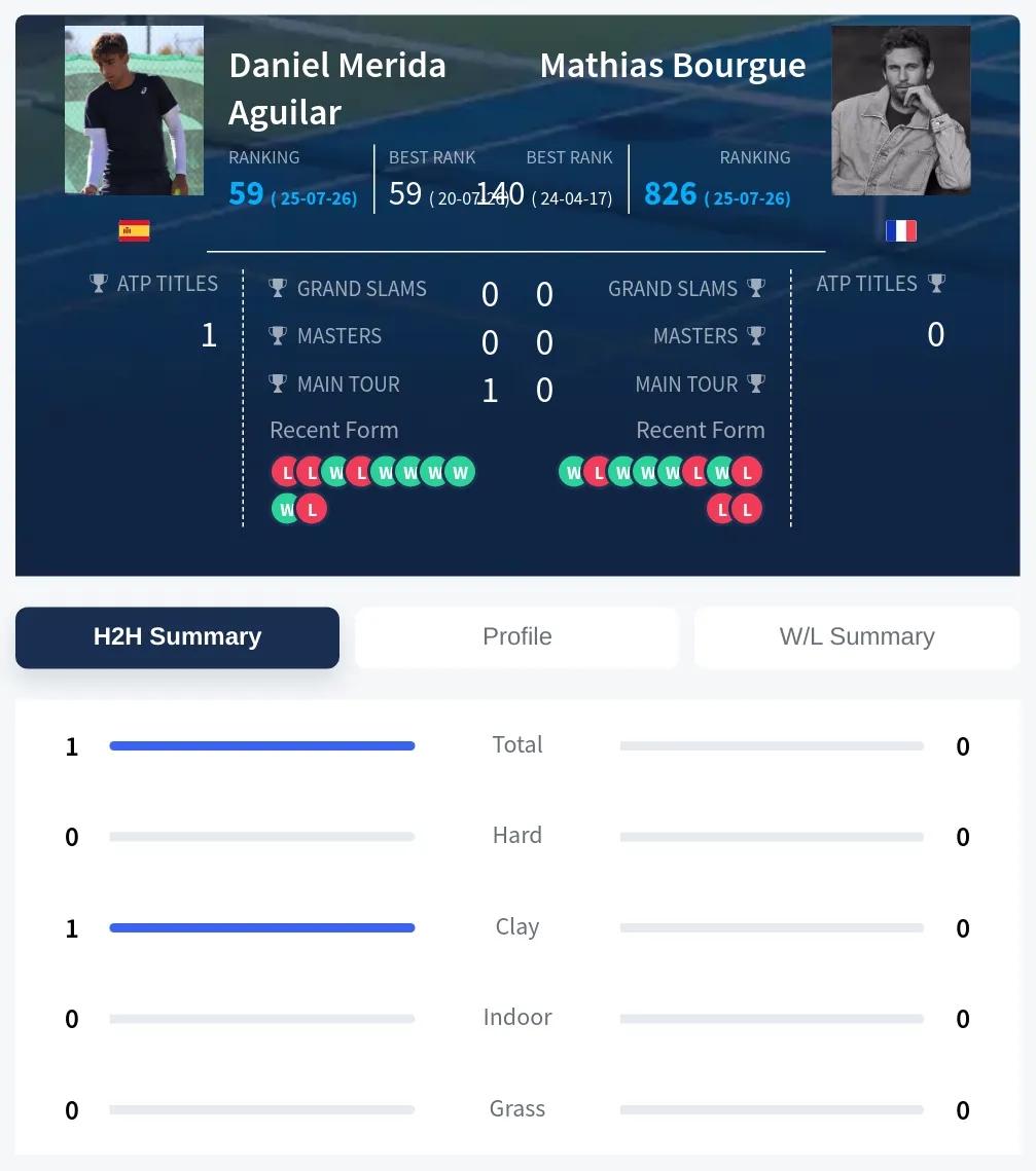 Bourgue Aguilar H2h Summary Stats