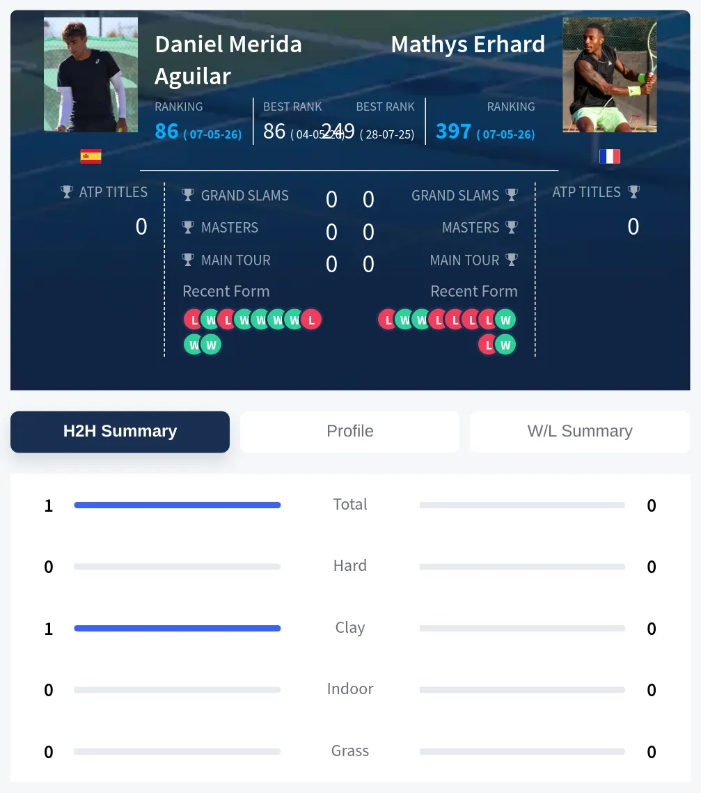 Aguilar Erhard H2h Summary Stats