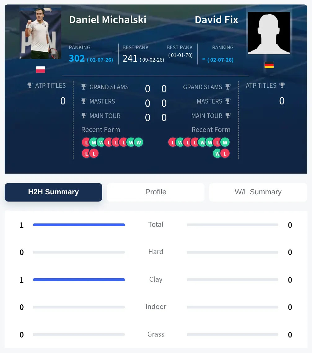 Michalski Fix H2h Summary Stats