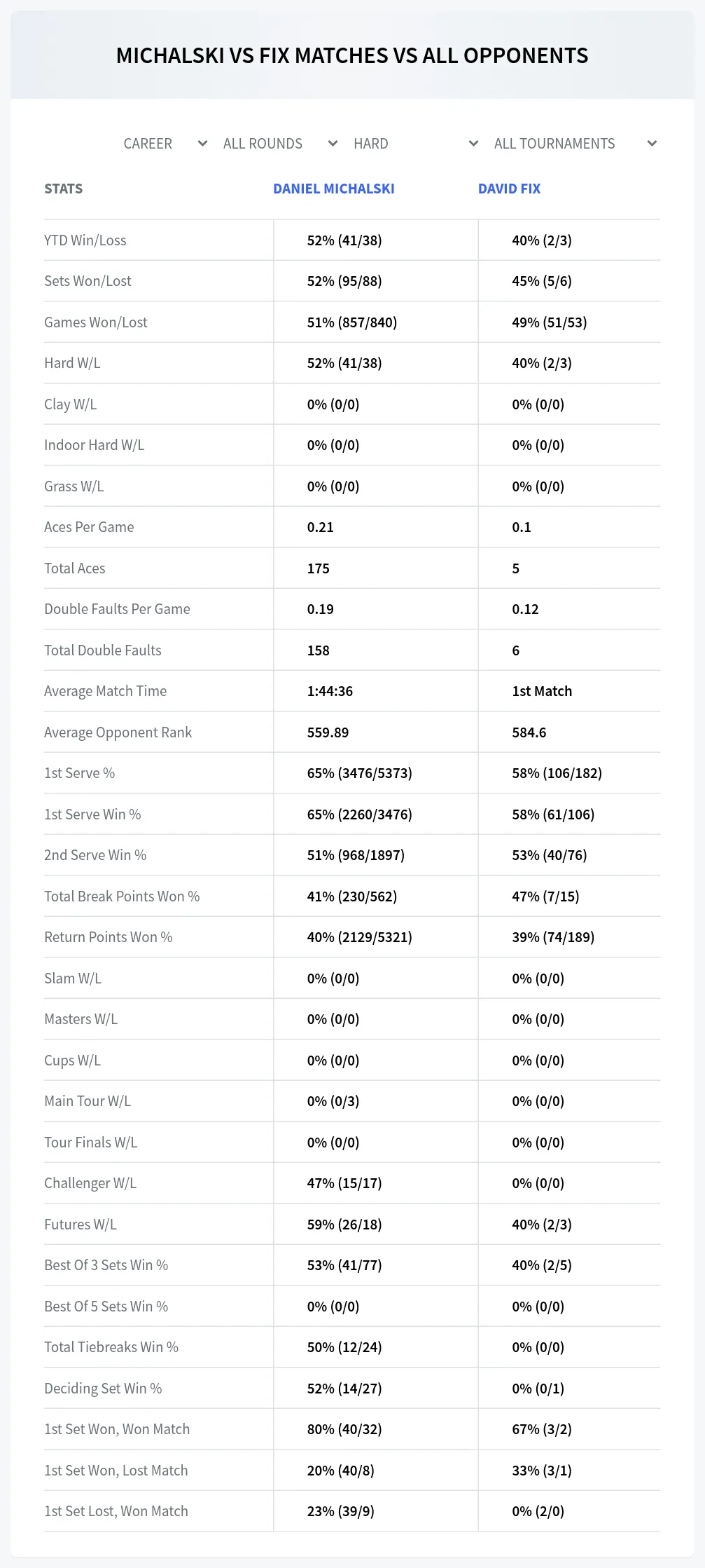 Daniel Michalski David Fix Prediction Stats