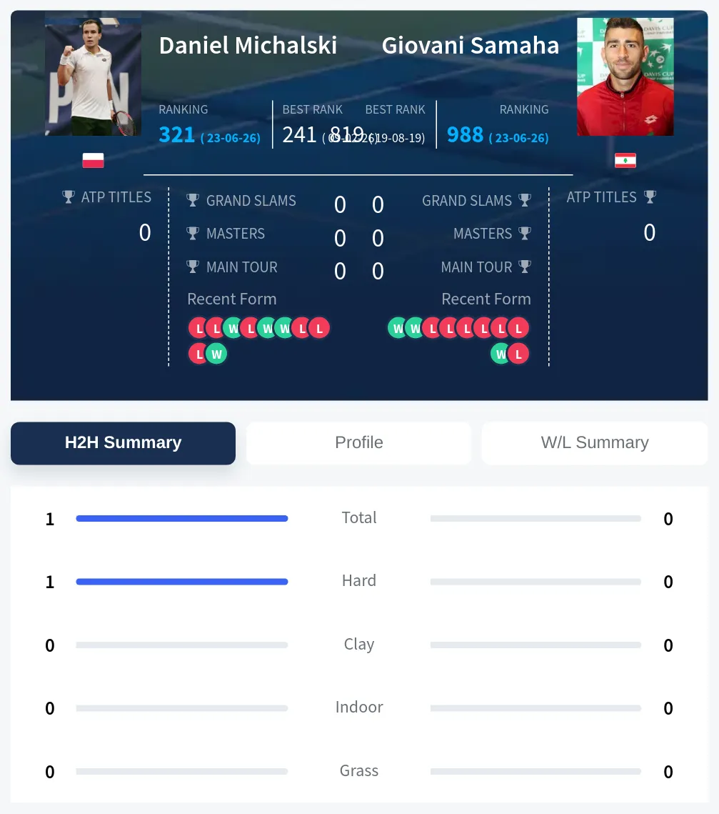 Michalski Samaha H2h Summary Stats