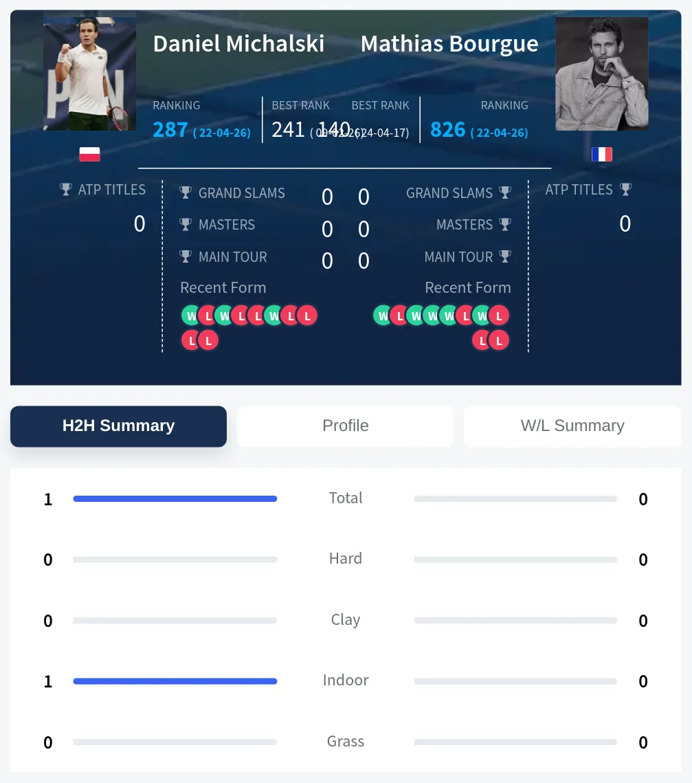 Michalski Bourgue H2h Summary Stats