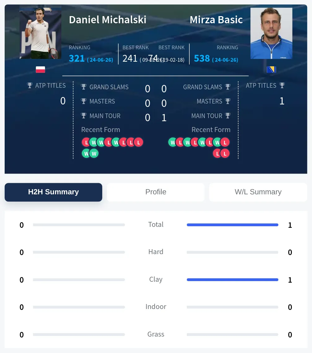 Michalski Basic H2h Summary Stats