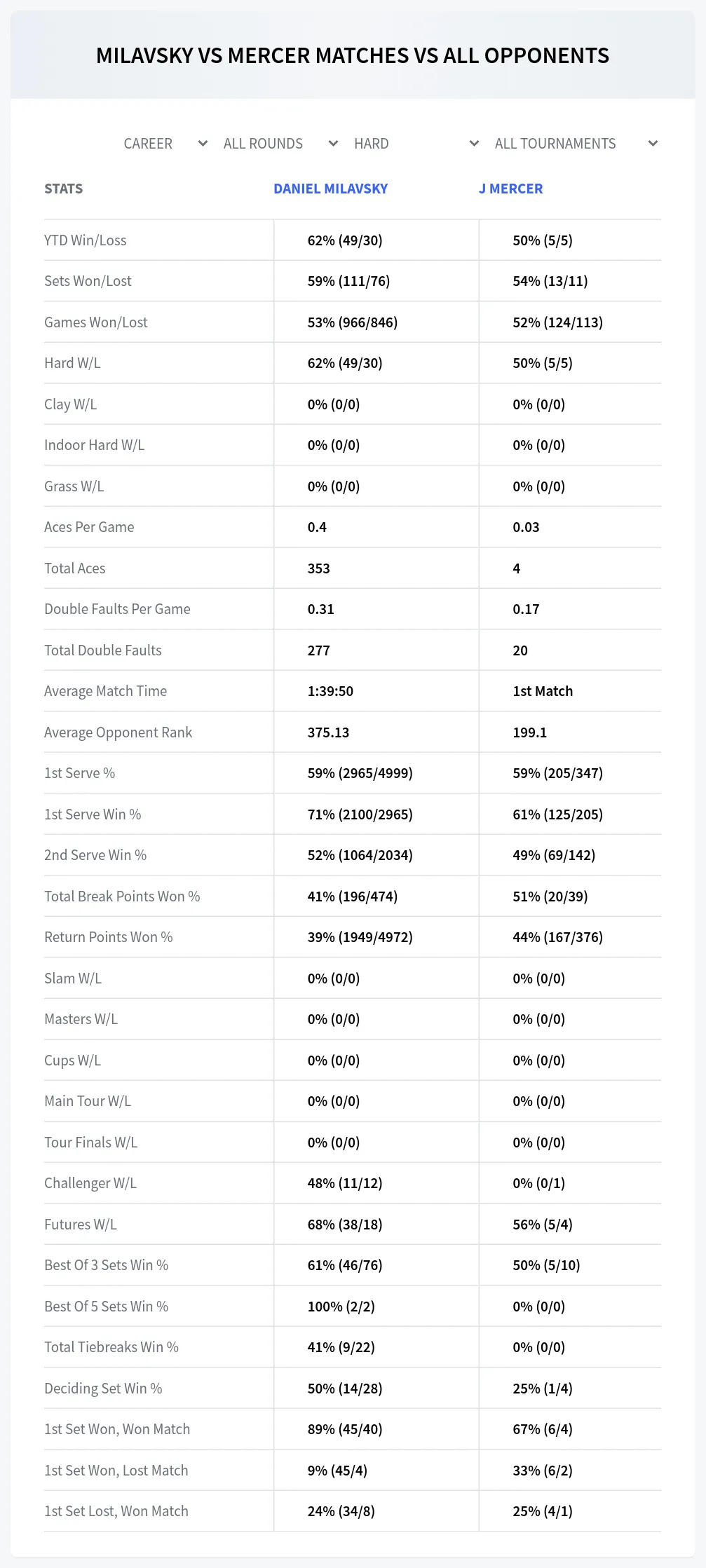 Daniel Milavsky J Mercer Prediction Stats