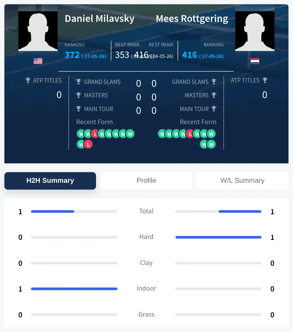 Milavsky Rottgering H2h Summary Stats