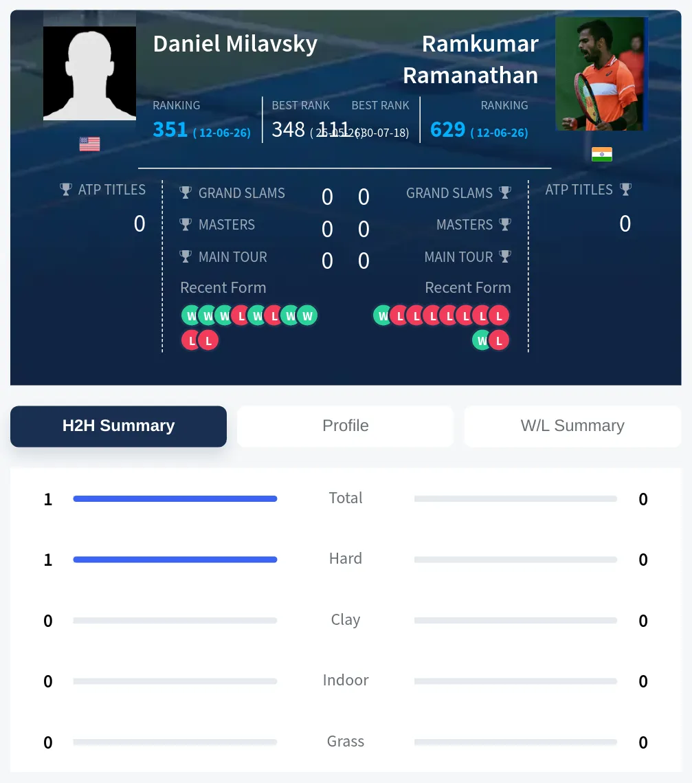 Milavsky Ramanathan H2h Summary Stats