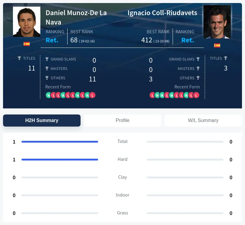 Nava Coll-Riudavets H2h Summary Stats