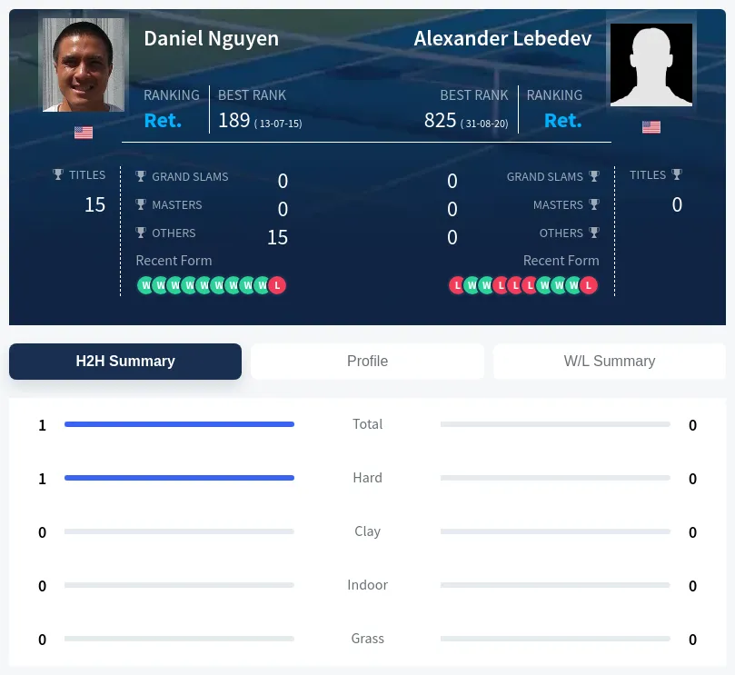 Nguyen Lebedev H2h Summary Stats