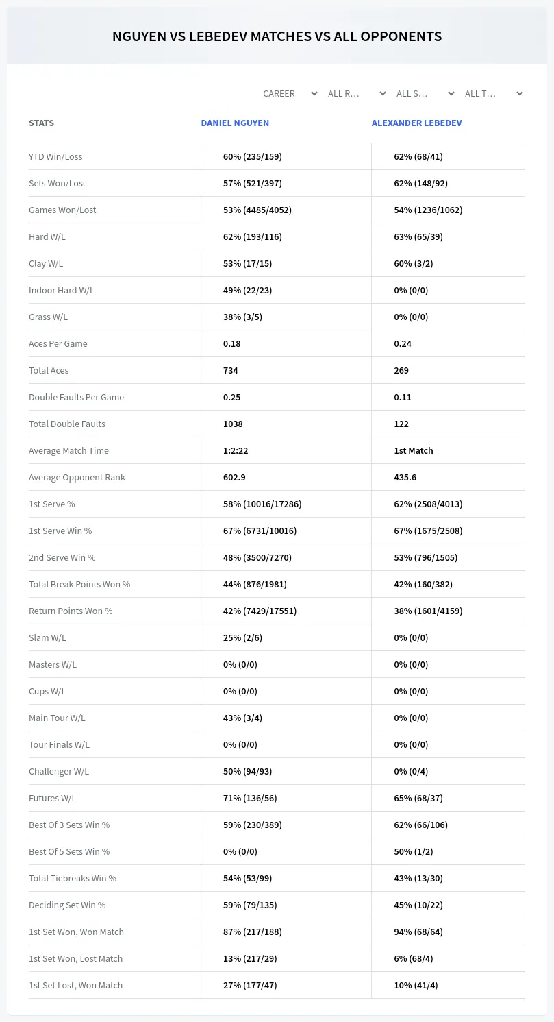 Daniel Nguyen Alexander Lebedev Prediction Stats