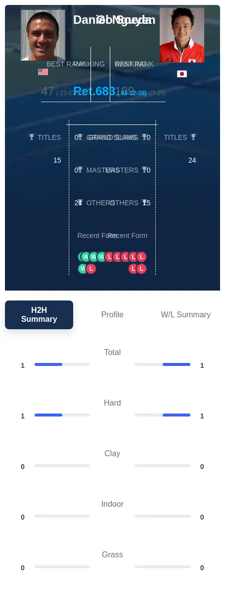 Soeda Nguyen H2h Summary Stats