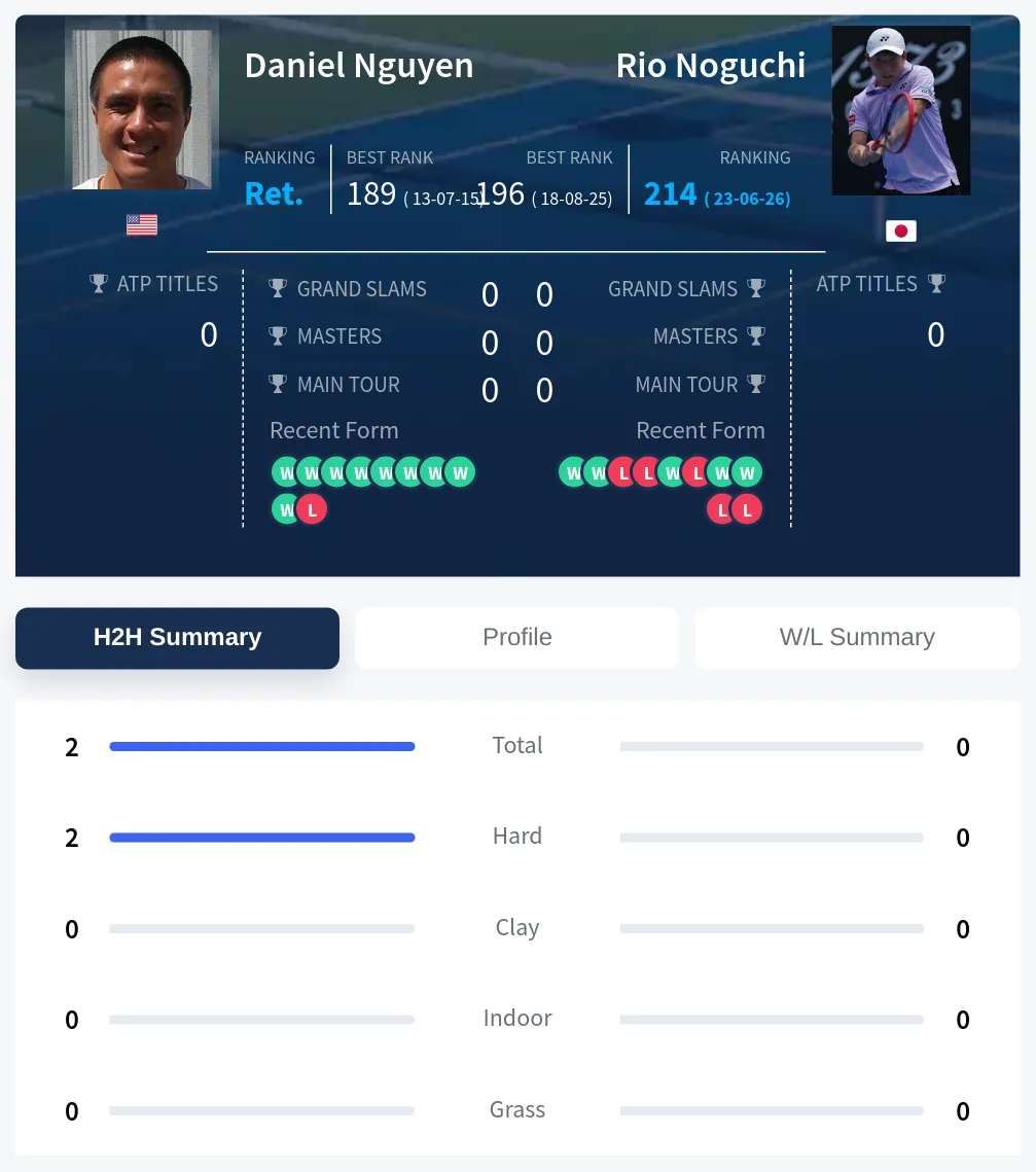 Nguyen Noguchi H2h Summary Stats