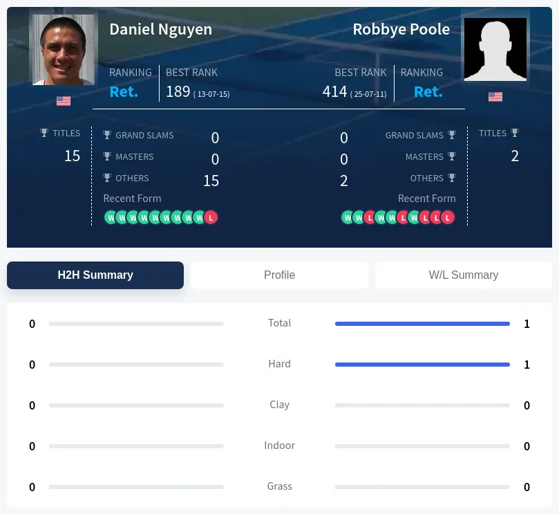 Nguyen Poole H2h Summary Stats