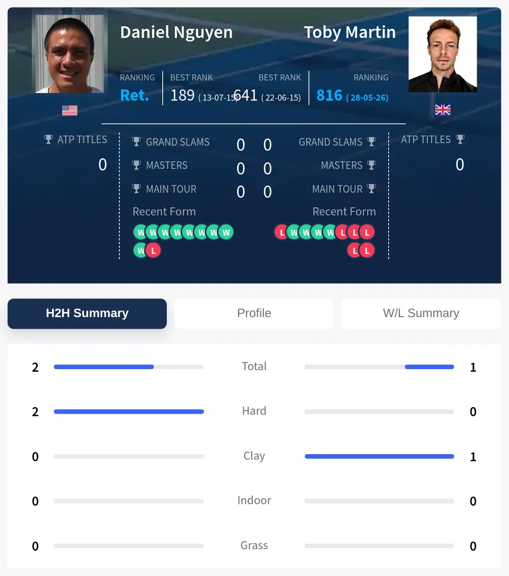 Nguyen Martin H2h Summary Stats