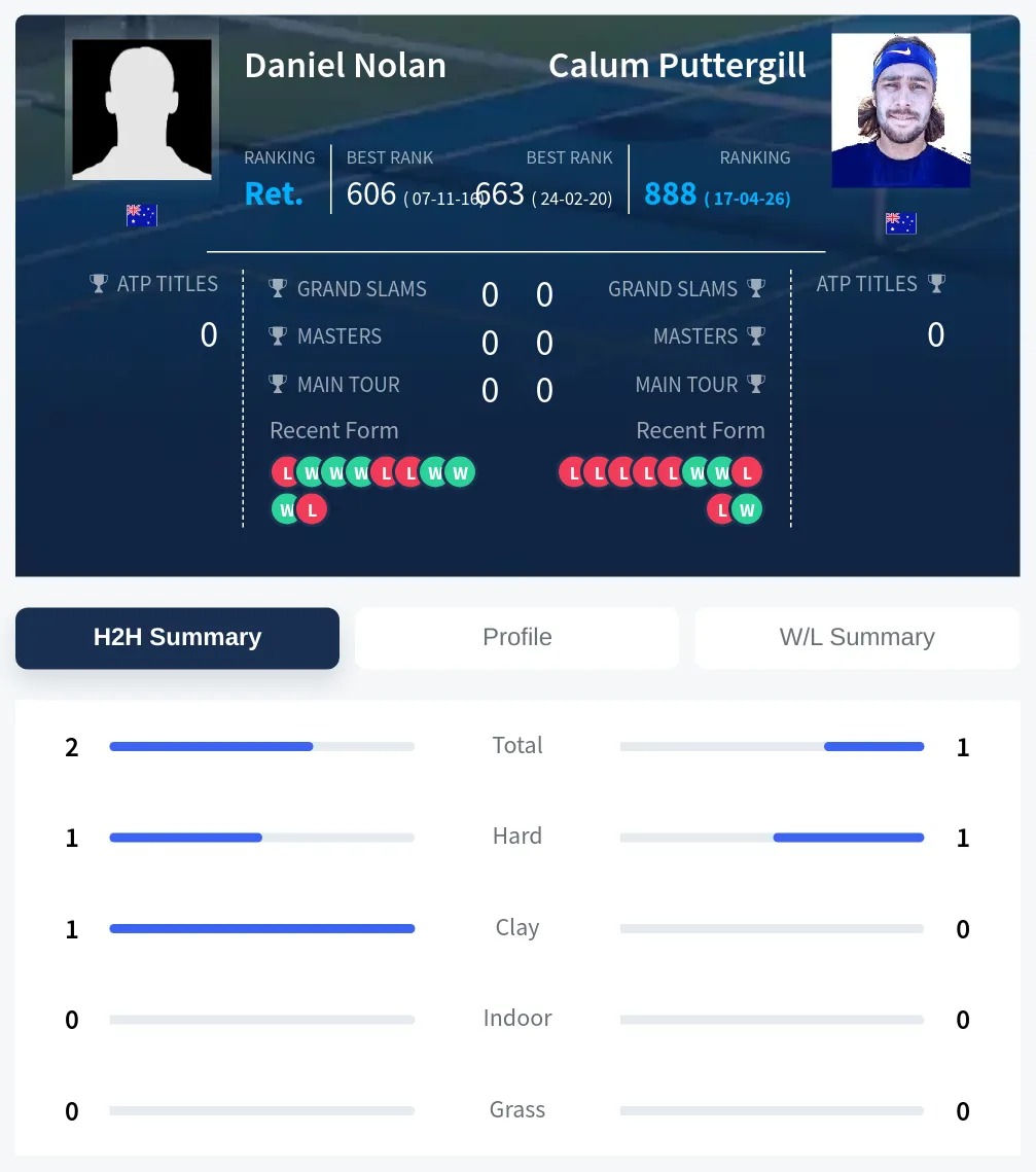 Nolan Puttergill H2h Summary Stats