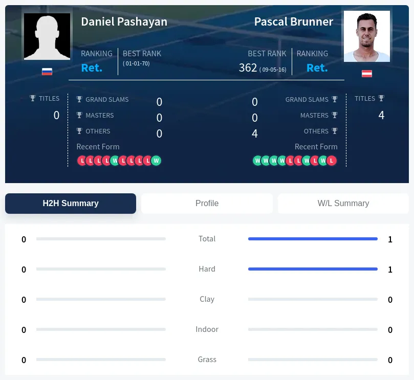 Pashayan Brunner H2h Summary Stats
