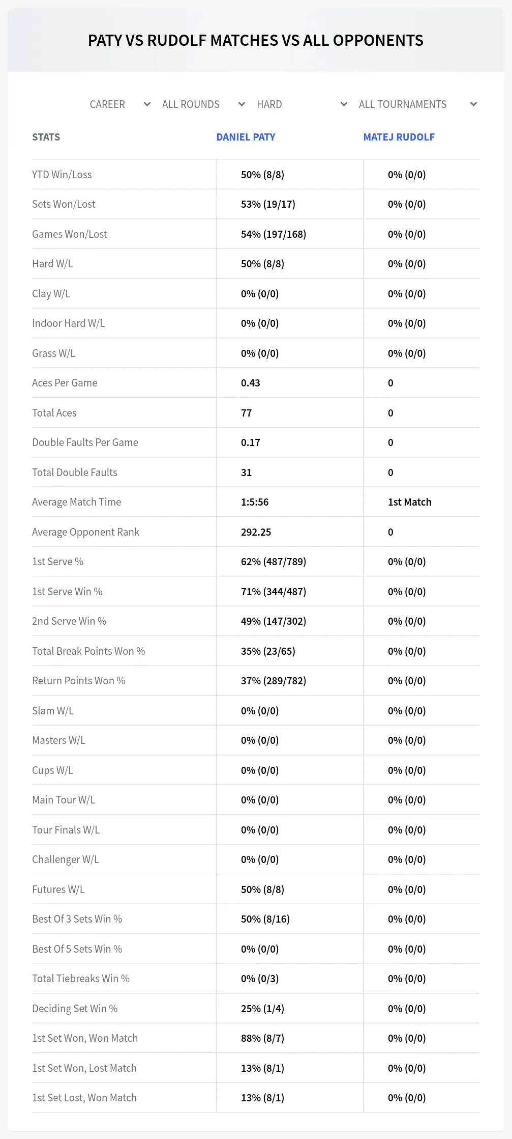 Daniel Paty Matej Rudolf Prediction Stats