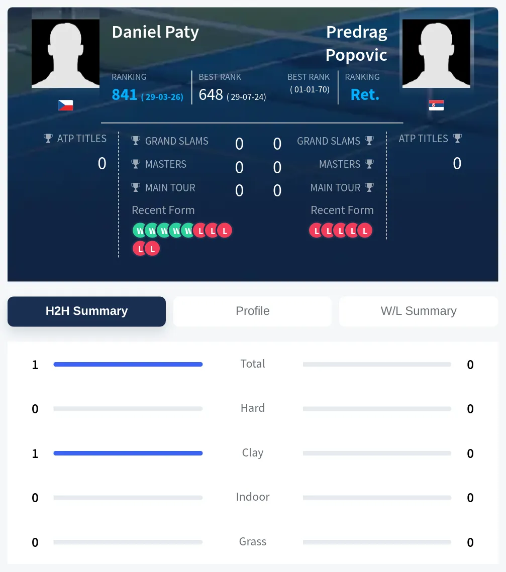 Popovic Paty H2h Summary Stats