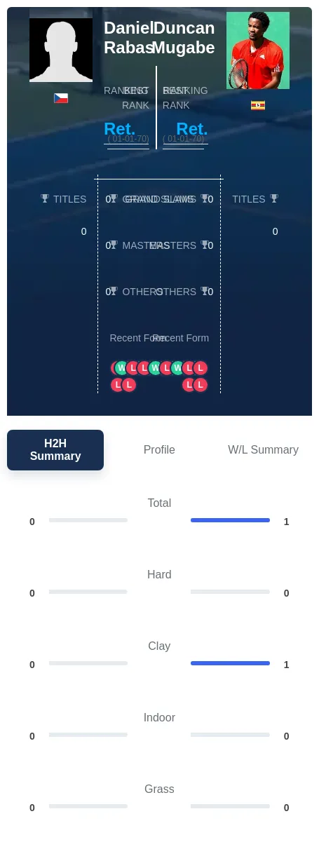 Rabas Mugabe H2h Summary Stats