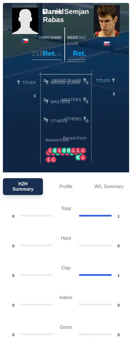 Rabas Semjan H2h Summary Stats
