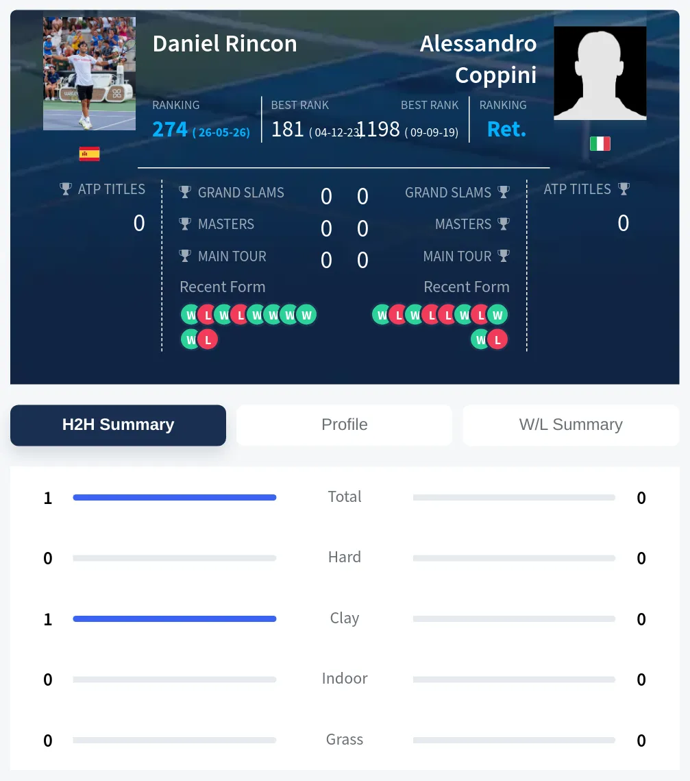 Rincon Coppini H2h Summary Stats