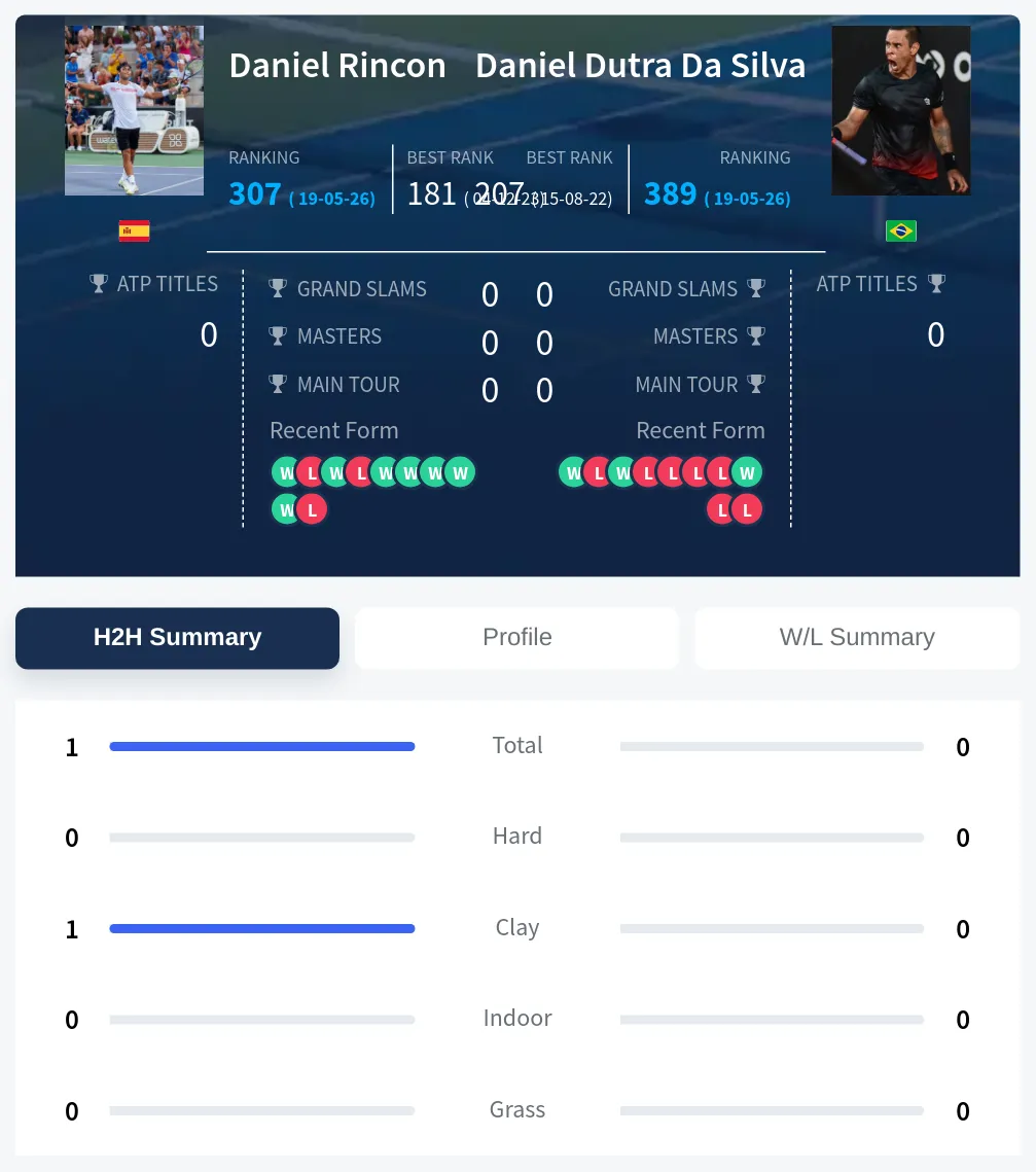 Rincon Silva H2h Summary Stats