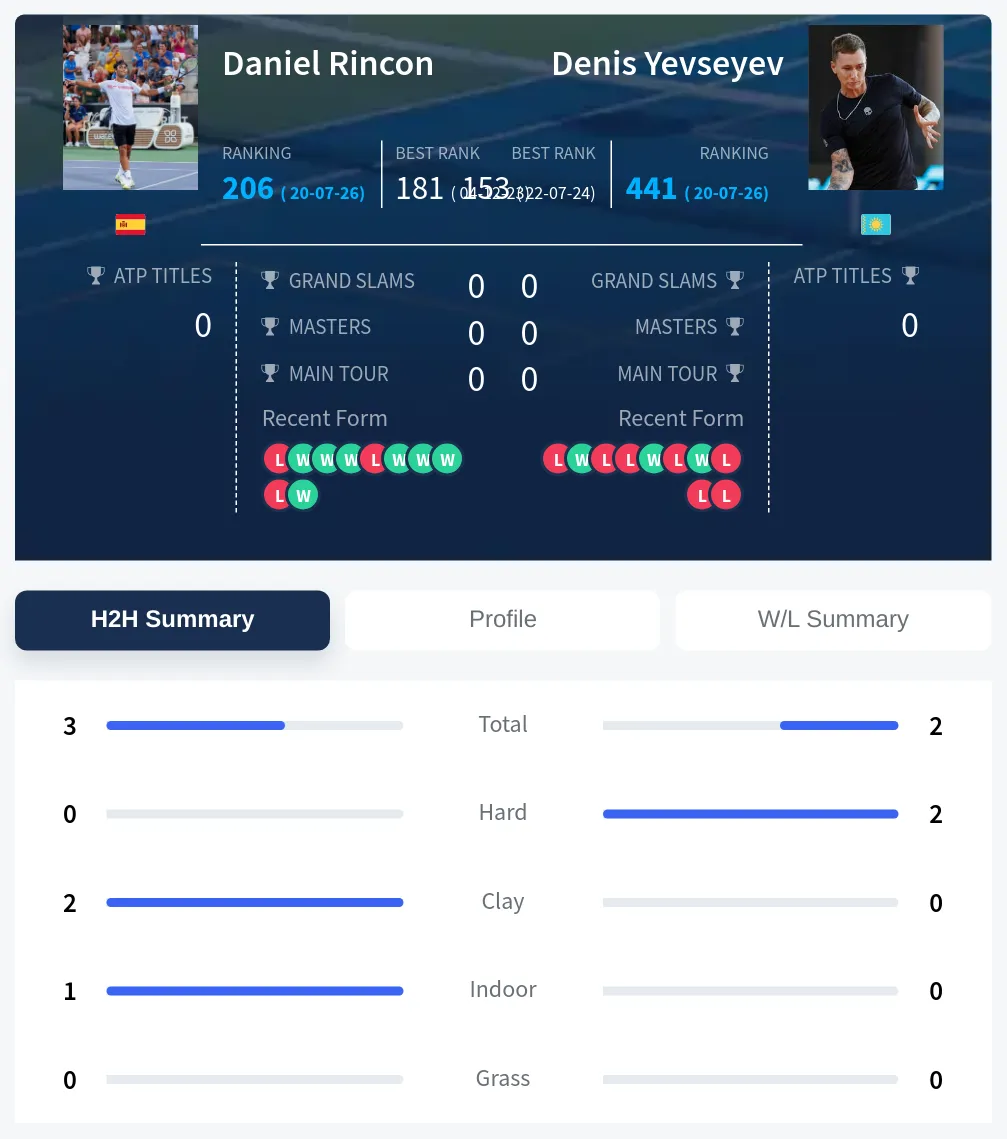 Rincon Yevseyev H2h Summary Stats