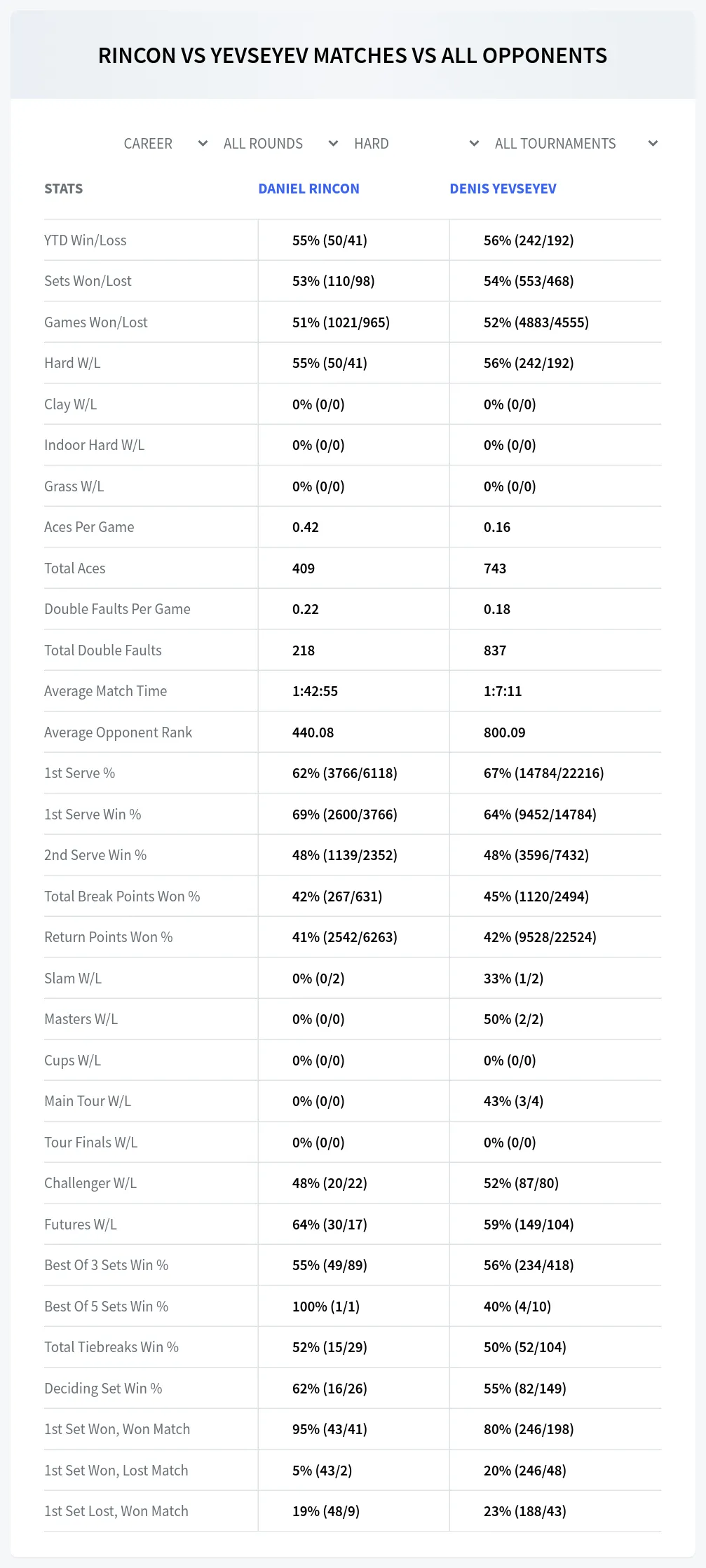 Daniel Rincon Denis Yevseyev Prediction Stats