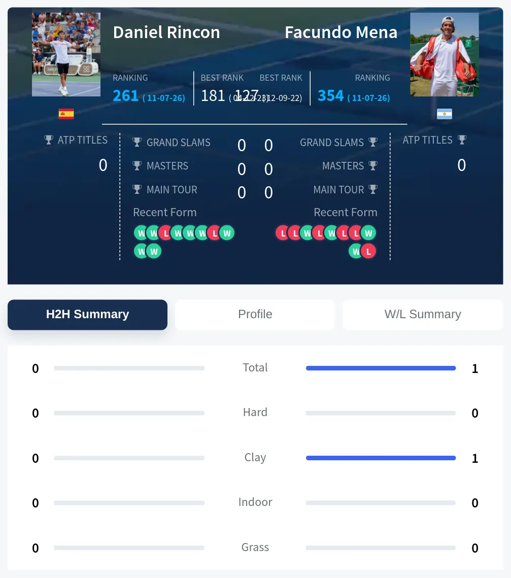 Mena Rincon H2h Summary Stats