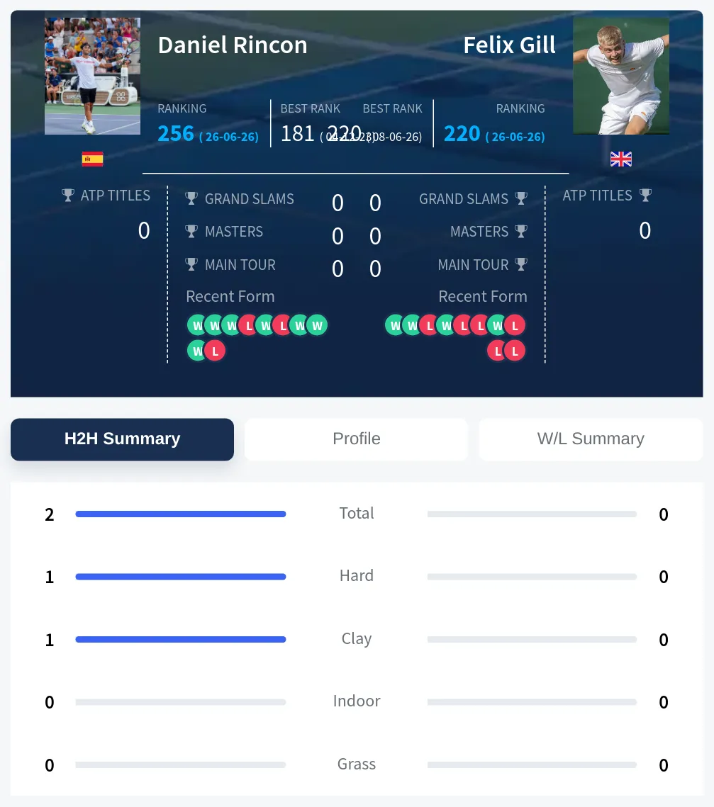 Gill Rincon H2h Summary Stats