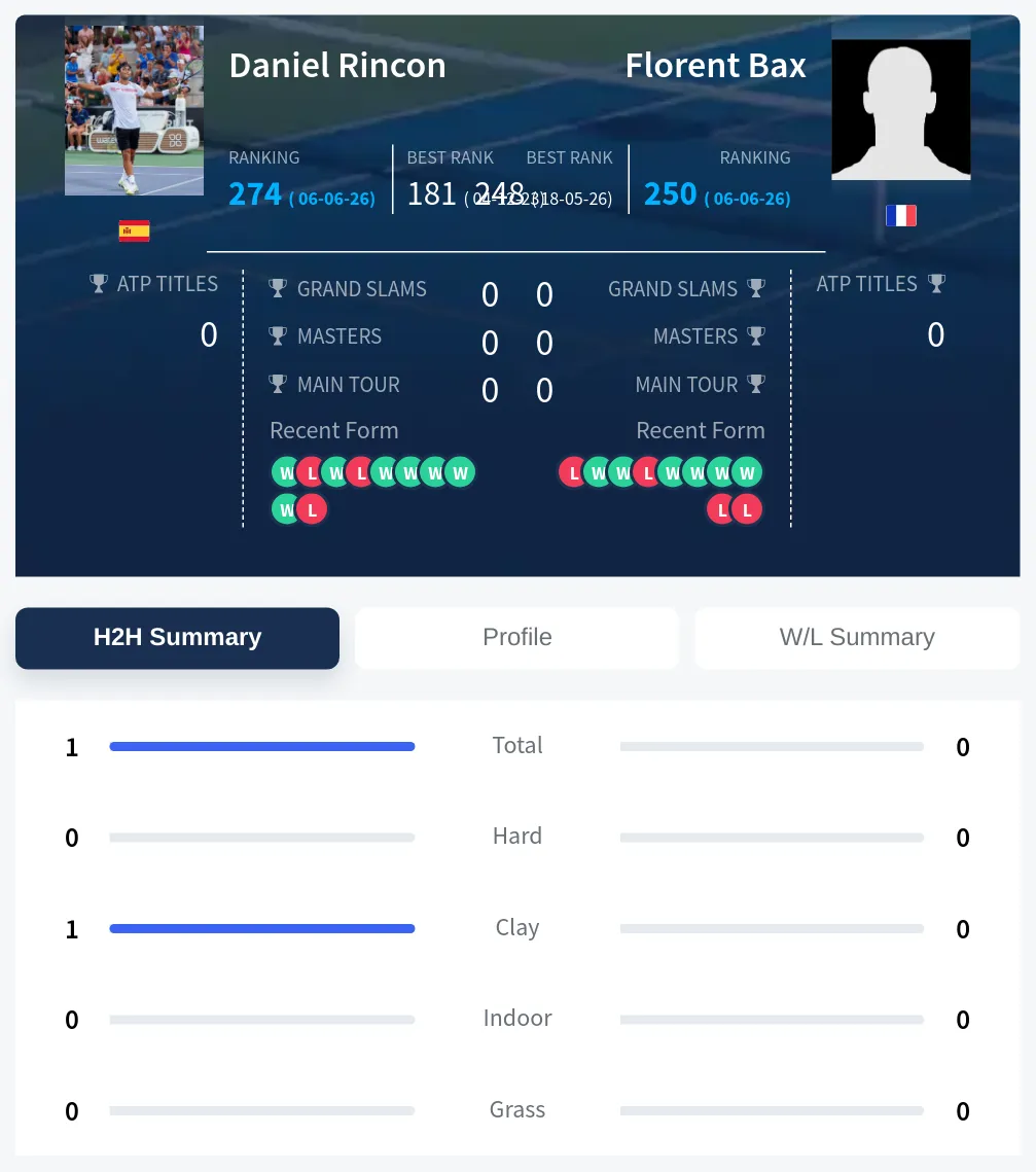 Rincon Bax H2h Summary Stats