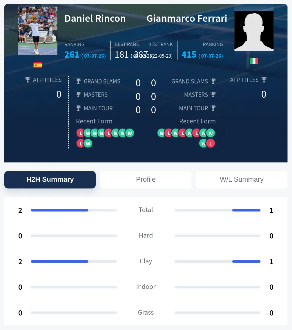 Rincon Ferrari H2h Summary Stats