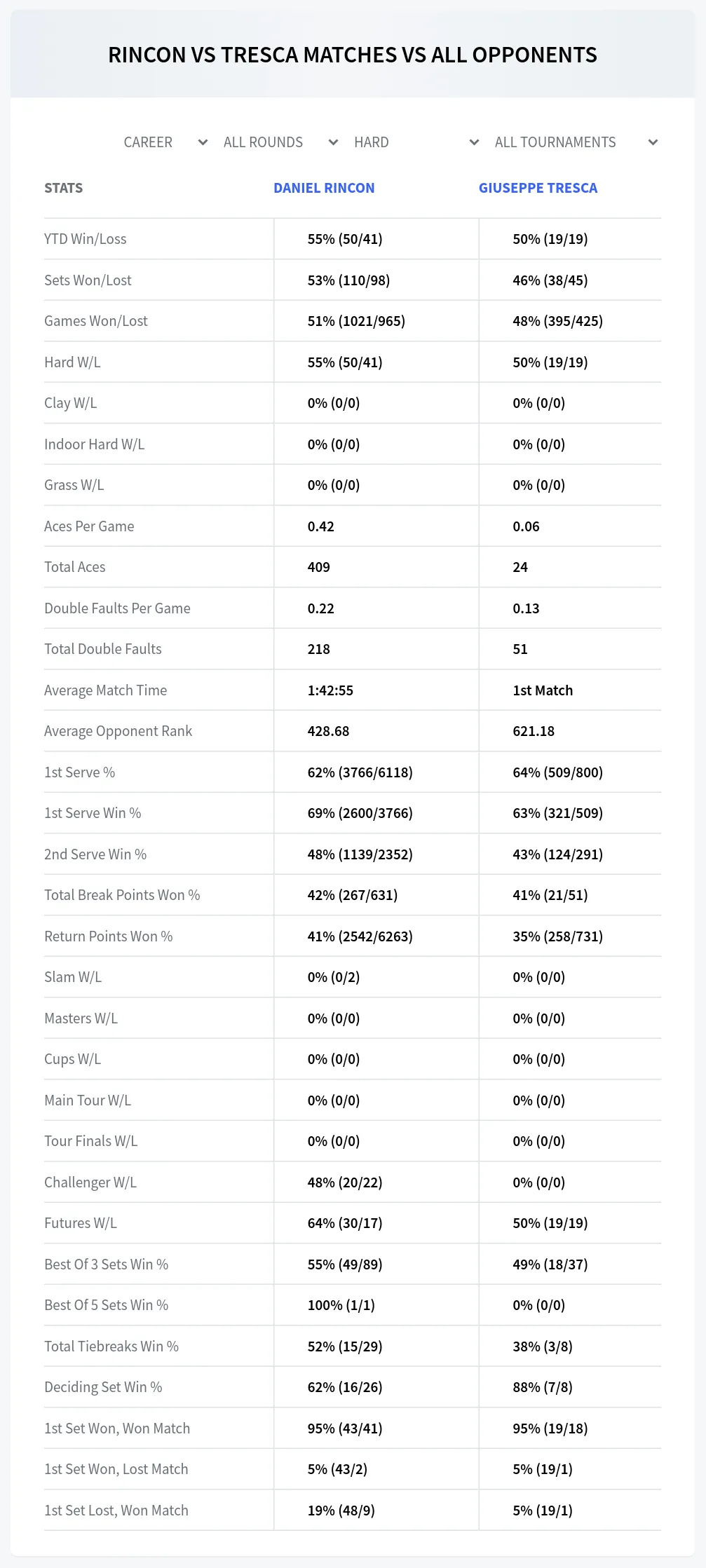 Daniel Rincon Giuseppe Tresca Prediction Stats