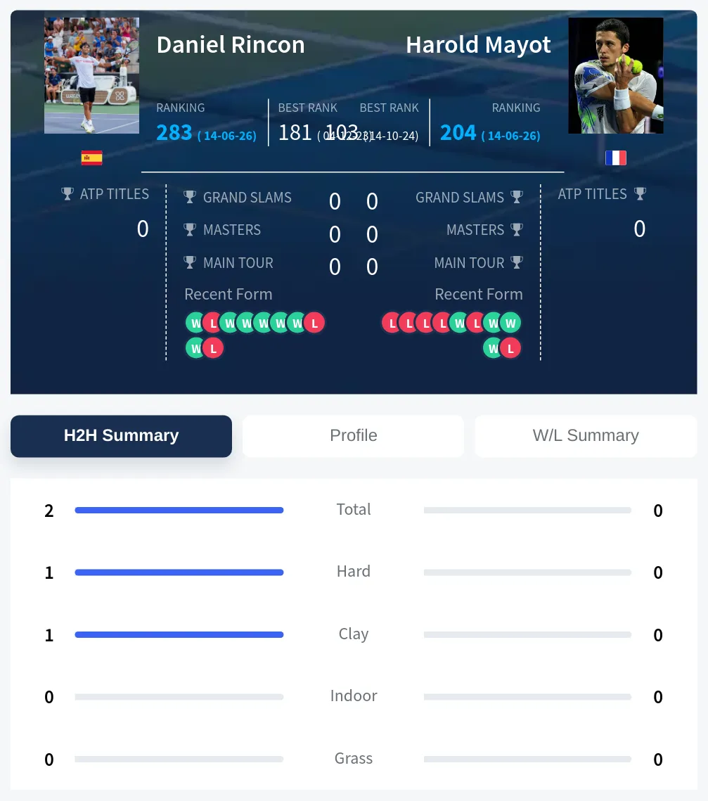 Rincon Mayot H2h Summary Stats