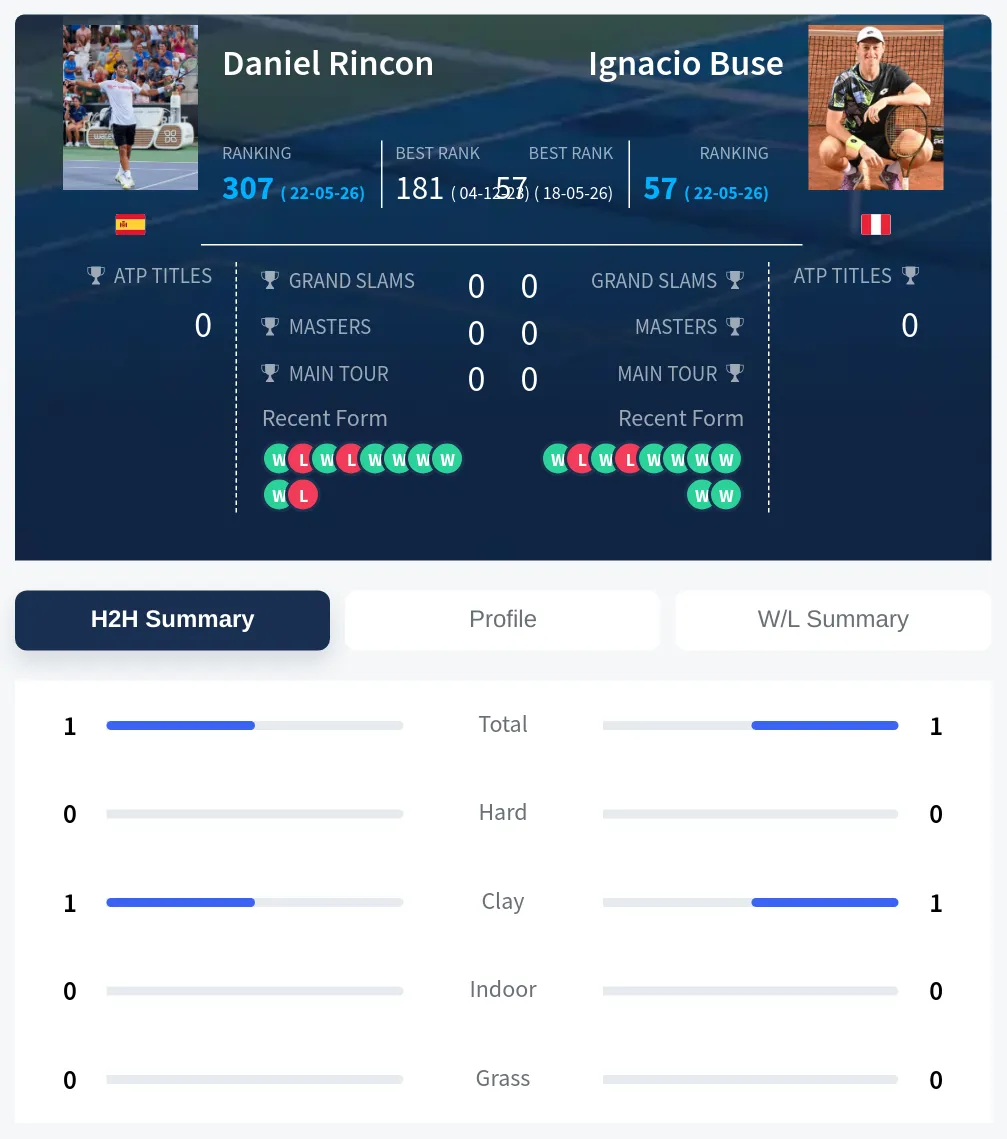 Rincon Buse H2h Summary Stats