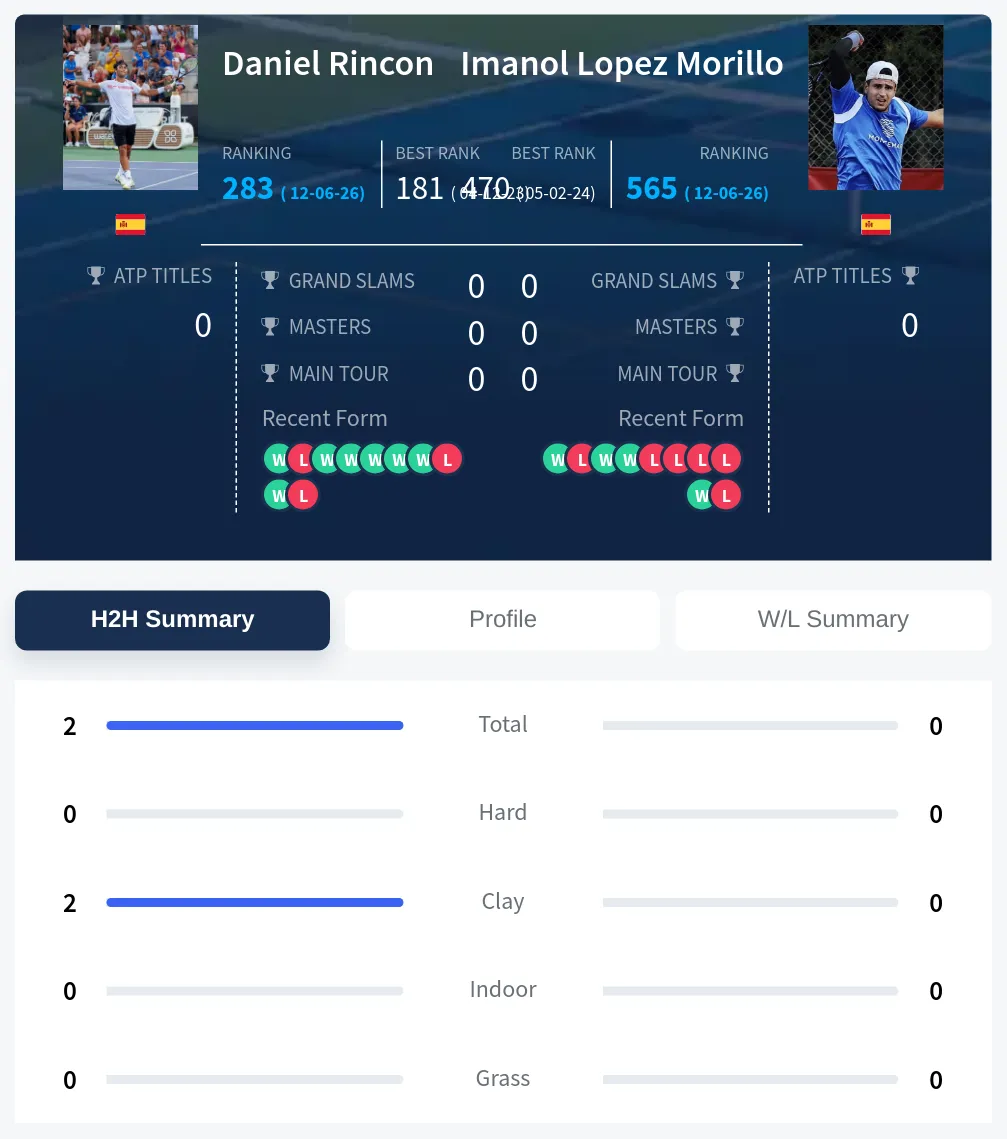 Rincon Morillo H2h Summary Stats