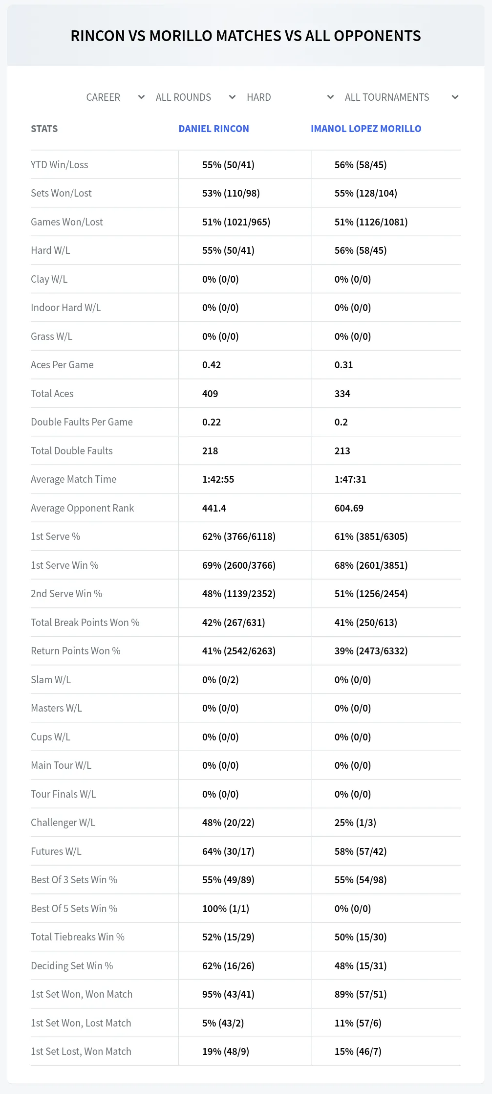 Daniel Rincon Imanol Lopez Morillo Prediction Stats