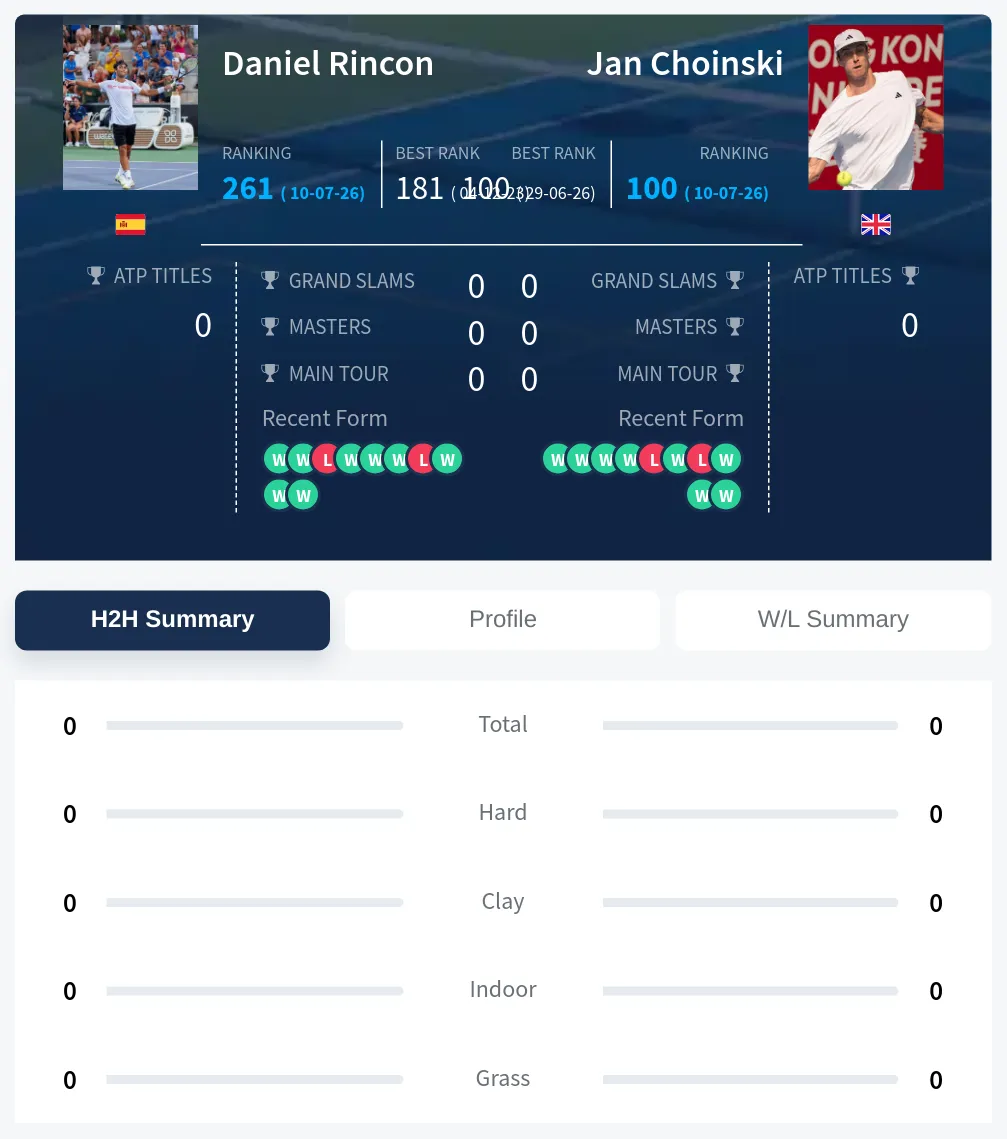 Rincon Choinski H2h Summary Stats