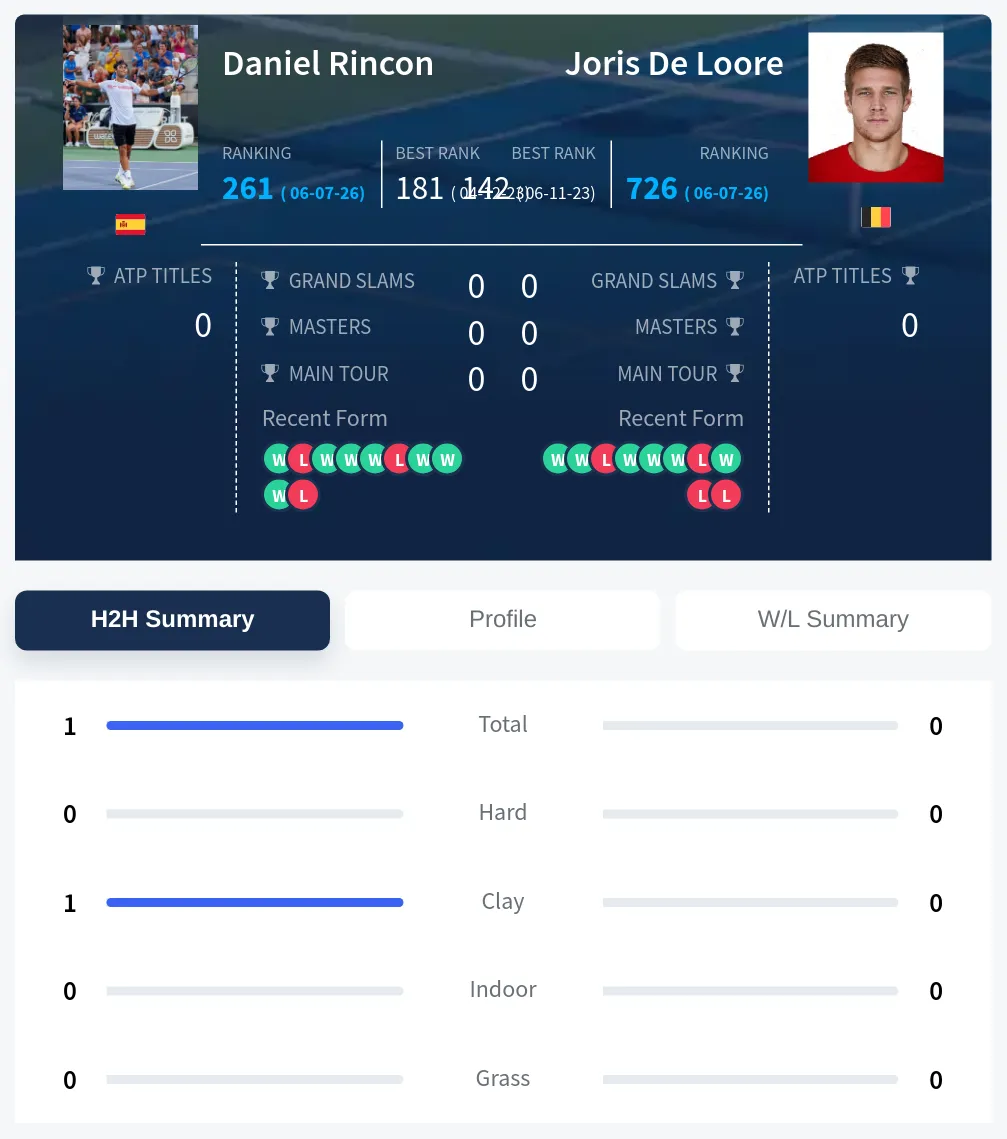 Rincon Loore H2h Summary Stats