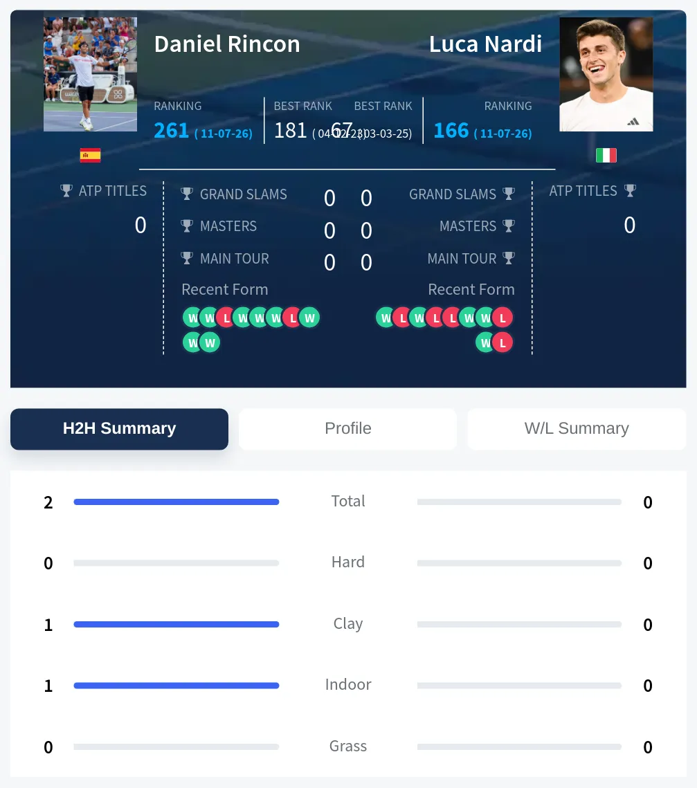 Rincon Nardi H2h Summary Stats