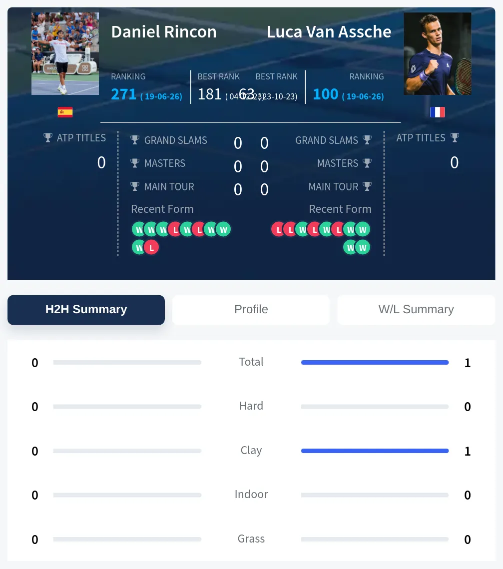 Rincon Assche H2h Summary Stats