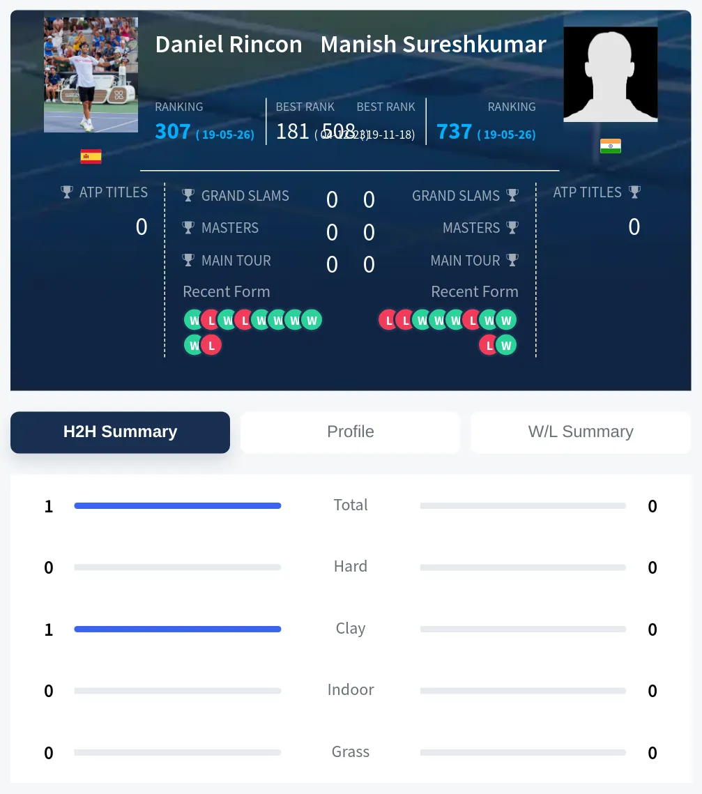 Rincon Sureshkumar H2h Summary Stats