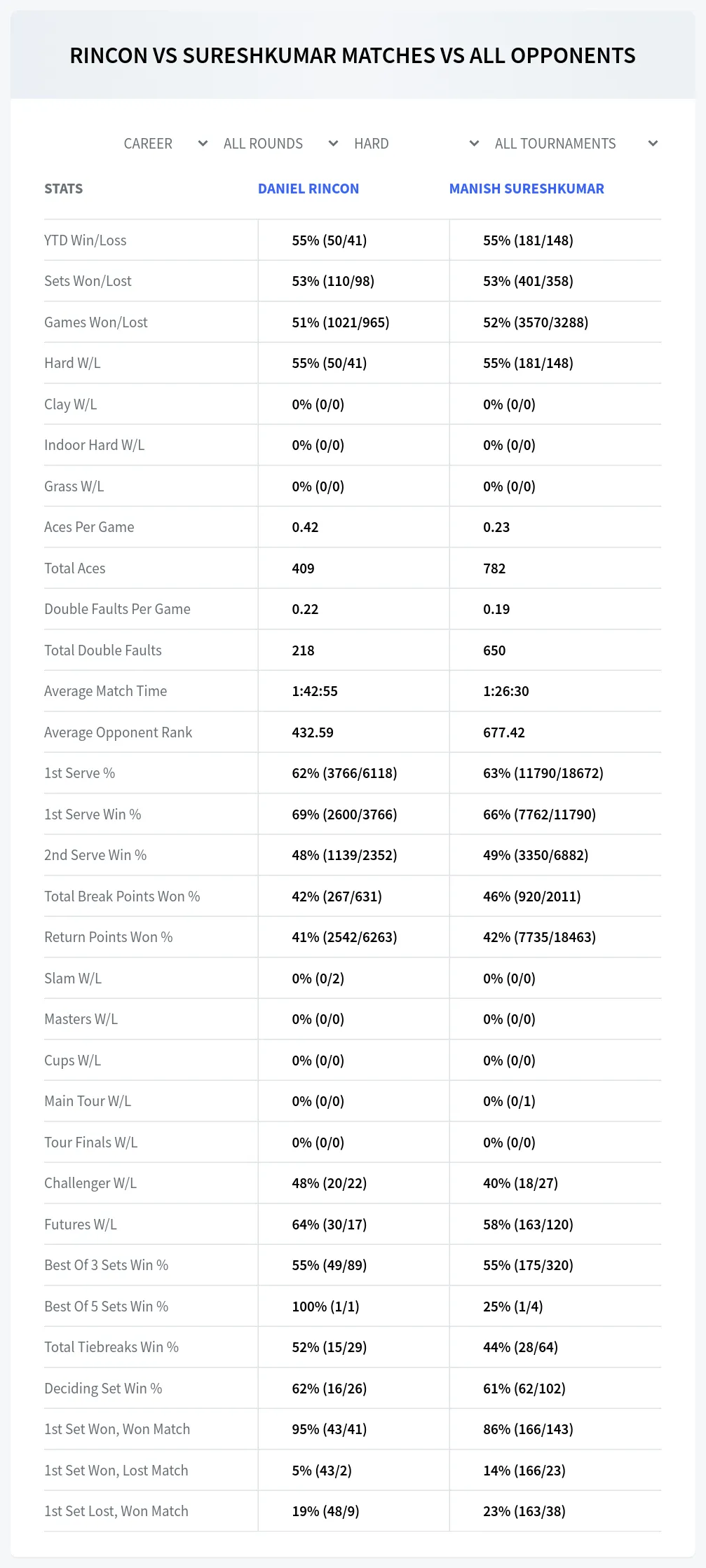 Daniel Rincon Manish Sureshkumar Prediction Stats
