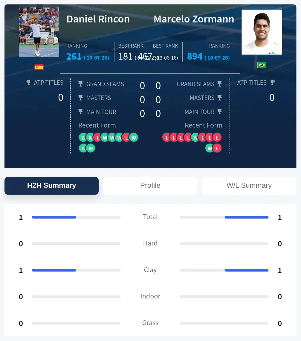Rincon Zormann H2h Summary Stats