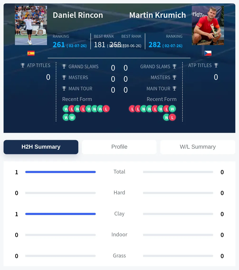 Rincon Krumich H2h Summary Stats